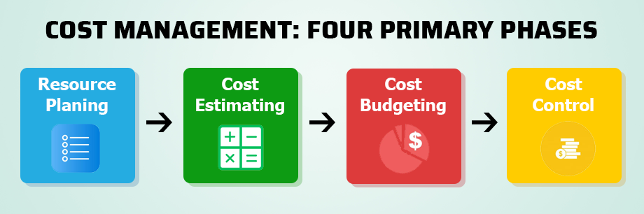 Four primary phases of app development costs.