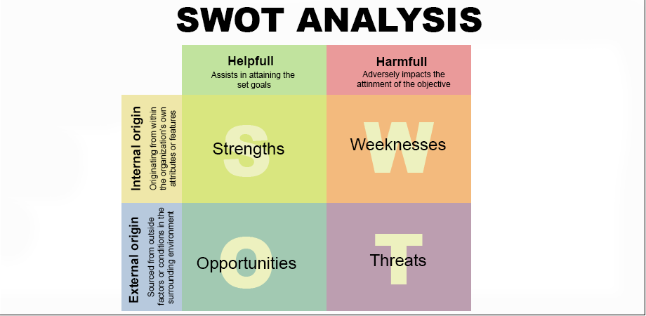 Do a Self SWOT Analysis