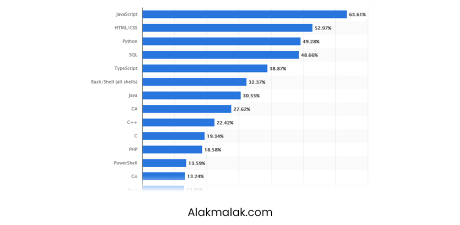 Graph of Most Used Popular Programming Languages Among Developers