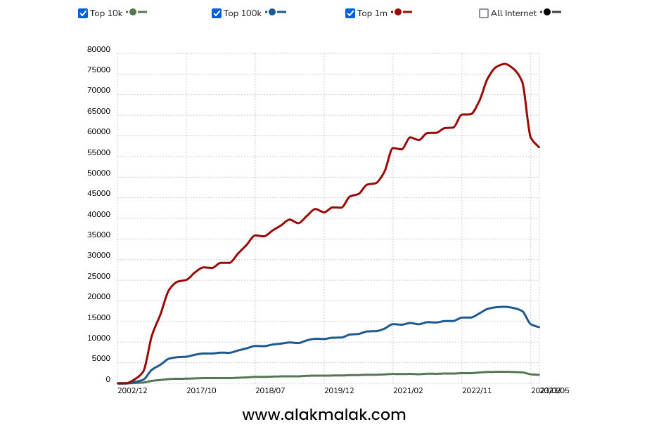 Graph Showing Usage of AngularJS over the years.
