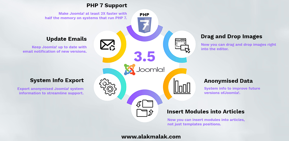 Key Features of Joomla for website development.