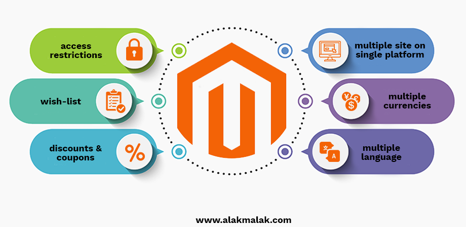 Key features of Magento.