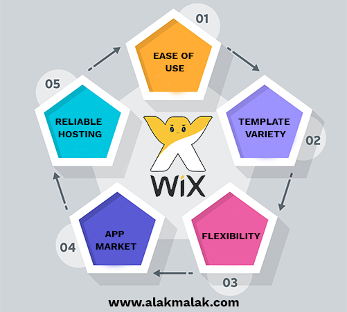 Benefits of using WIX for Website Development.