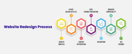 Website Redesign Process
