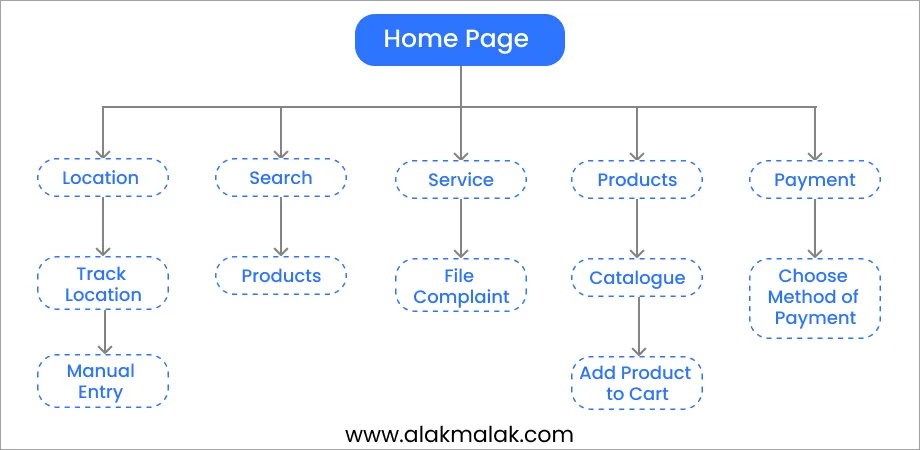  Illustrating the information architecture of a website, outlining hierarchical structure and page organization for effective navigation and user experience.