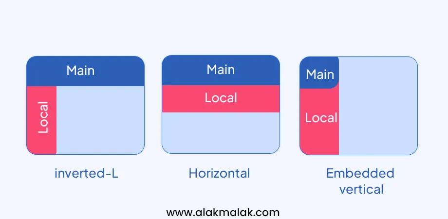 Illustration of three website navigation structures: inverted-L, horizontal split, and embedded vertical menus. Ideal for discussing effective navigation design.