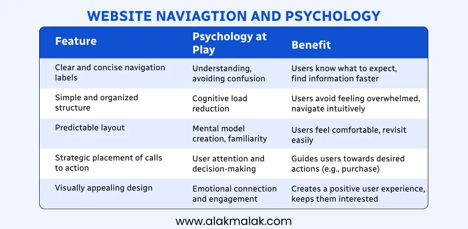 Outlining how website navigation features like clear labels, organized structure, and strategic calls-to-action leverage psychology for an intuitive user experience.