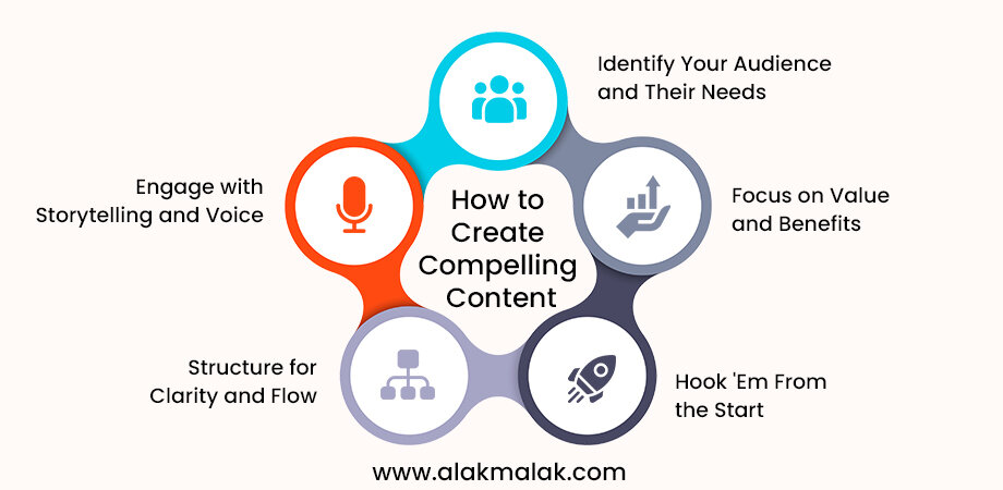 An infographic titled "How to Create Compelling Content" with 5 tips - Identify Your Audience and Their Needs, Engage with Storytelling and Voice, Focus on Value and Benefits, Structure for Clarity and Flow, and Hook 'Em From the Start.