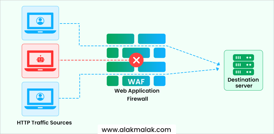 A firewall protecting wordpress website from hackers.