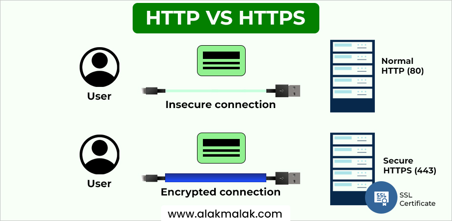 http vs https showing insecured connection vs encrpted connection to protect wordpress website