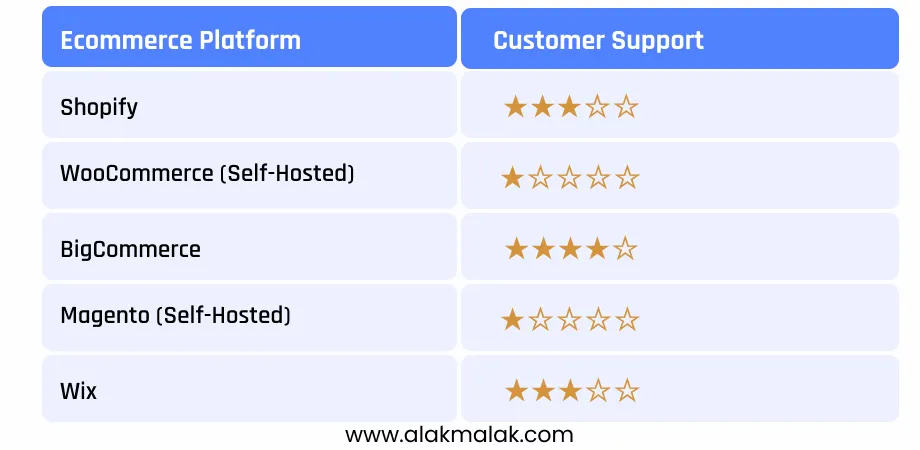 Comparison of customer support ratings for eCommerce platforms: Shopify, WooCommerce (self-hosted), BigCommerce, Magento (self-hosted), and Wix. Key factor in choosing platforms.