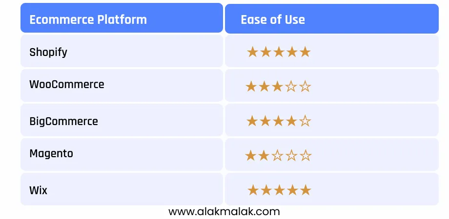 Comparison chart of eCommerce platforms (Shopify, WooCommerce, BigCommerce, Magento, Wix) rated on ease of use, highlighting user-friendliness for choosing the best platform.