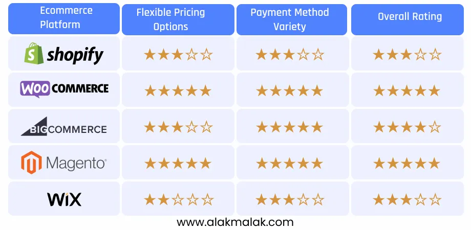 Comparison chart of eCommerce platforms (Shopify, WooCommerce, BigCommerce, Magento, Wix) rated on flexible pricing, payment methods