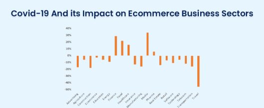 Covid-19 and its Impact on Ecommerce Business Sectors