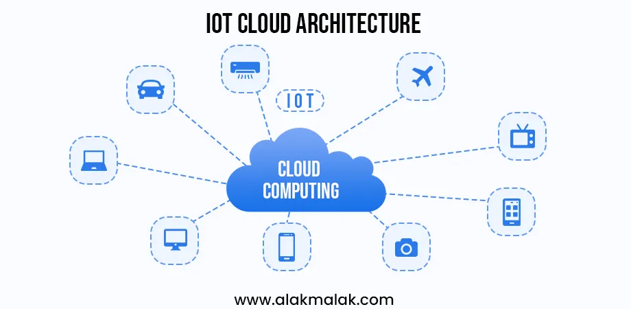 The IoT cloud architecture, depicting various IoT devices and applications like vehicles, aviation, media, mobile and more, connected to cloud computing infrastructure for data processing, storage and services - a key enabler for IoT trends.