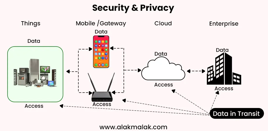 The flow of data and access across IoT devices, mobile gateways, cloud, and enterprise systems, highlighting security and privacy concerns in an IoT ecosystem