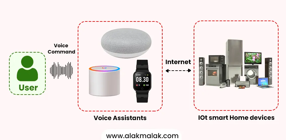 Voice-controlled IoT devices like smart speakers and watches receiving voice commands from a user, connected to IoT smart home devices like TVs and appliances via the internet, showcasing a key trend in the IoT ecosystem.