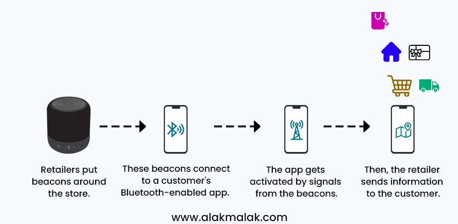 Beacon technology in retail: beacons connect to customer's app via Bluetooth, activate it, and enable retailers to send information. Includes icons for shopping.