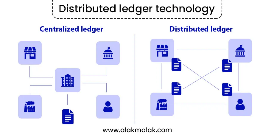 Comparison of centralized vs distributed ledger systems, illustrating blockchain technology. Icons represent entities connected differently in each system. Relevant to mobile app trends.