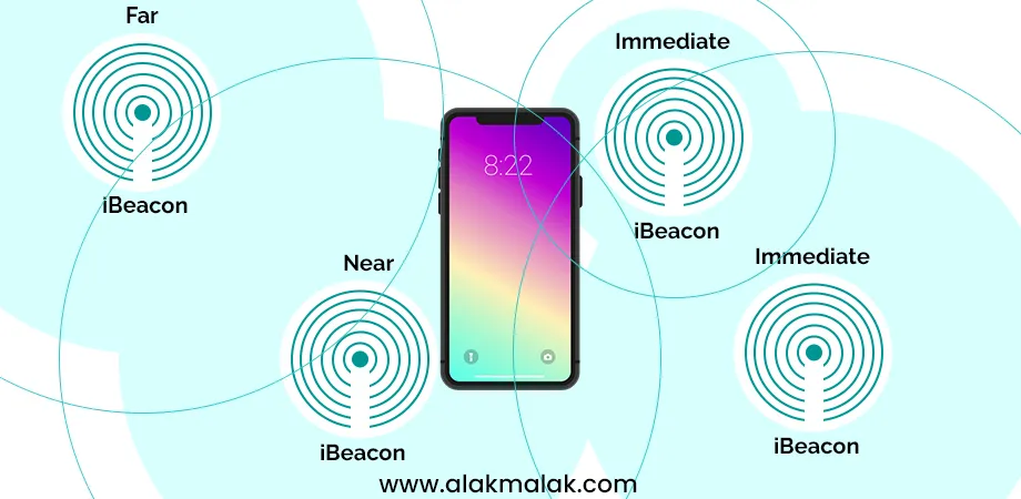 Smartphone surrounded by iBeacons at varying distances (Far, Near, Immediate), illustrating location-based services and proximity marketing trends for iOS apps.
