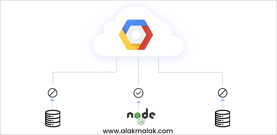 Cloud computing with Google Cloud, with a node.js icon connected to two databases - one accessible and one not, illustrating utilizing cloud services for Node.js applications