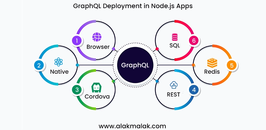 GraphQL deployment in Node.js apps, showing GraphQL connected to Browser, Native, Cordova, REST, Redis, and SQL databases for data integration and querying.