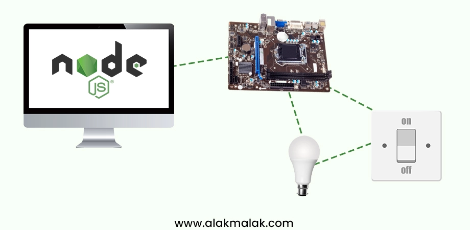 Node.js and the Internet of Things (IoT) trend, showing a computer connected to a circuit board linked to a light bulb and switch, representing IoT device connectivity and control using Node.js.