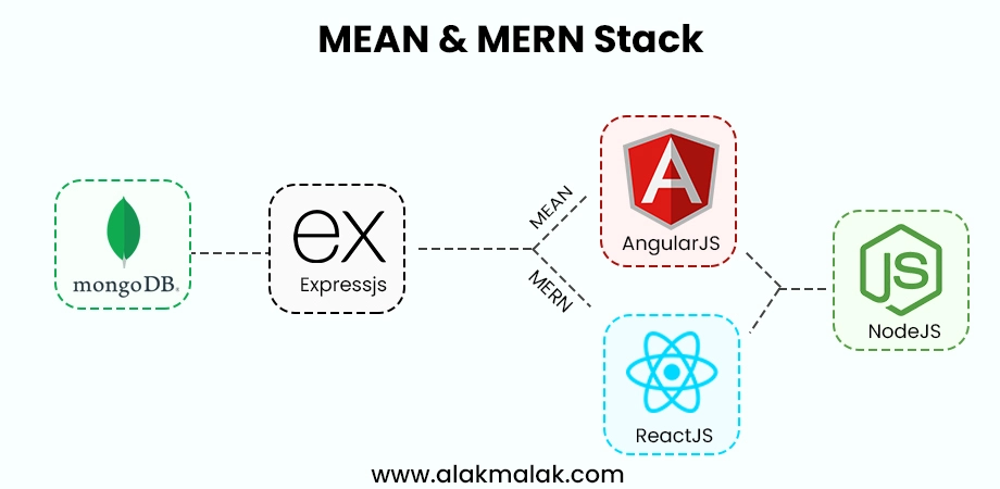 The MEAN (MongoDB, Express.js, AngularJS, Node.js) and MERN (MongoDB, Express.js, React.js, Node.js) stacks - popular technology stacks using Node.js for full-stack web development.