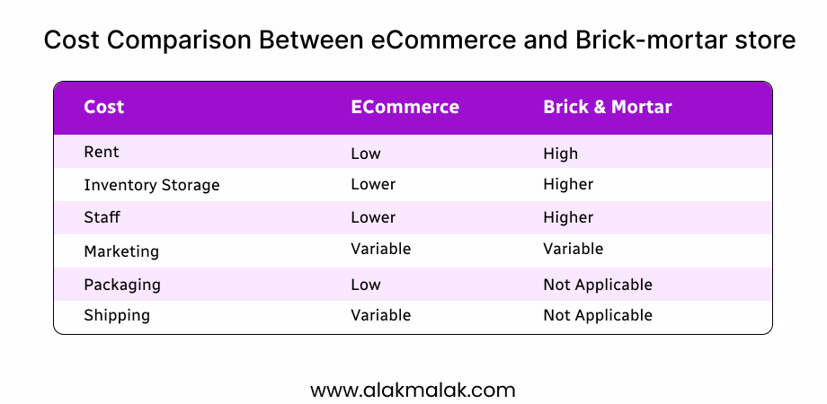 A cost comparison between eCommerce business and brick-and-mortar store, showing a reduced cost as a benefit of eCommerce business.