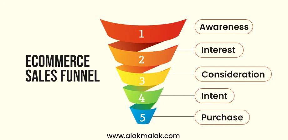 Five stages of the ecommerce sales funnel: Awareness, Interest, Consideration, Intent, Purchase. Guides potential customers from brand exposure to final purchase, boosting sales.
