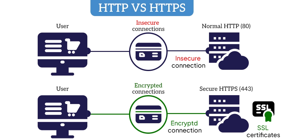 Diagram compares HTTP & HTTPS. HTTPS with SSL encrypts data, ensuring secure connections. SSL certificates are crucial for website security.