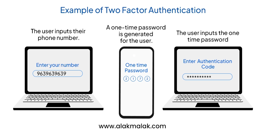 Illustration showing the process of two-factor authentication with a phone number input, one-time password generation, and code entry, emphasizing an extra security layer beyond just passwords.
