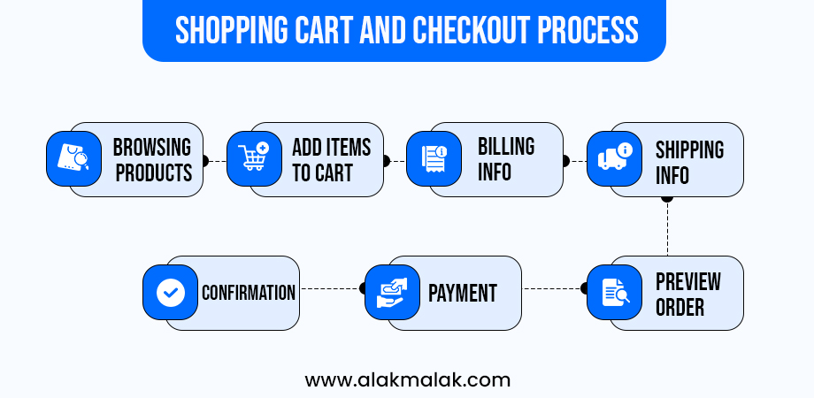 An ideal checkout flow on eCommerce website that should be followed. 