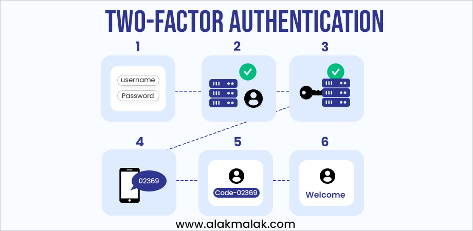 Tow-factor Authentication on eCommerce website ensuring user's security 