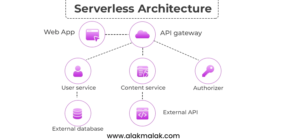 Serverless architecture diagram showing Web App, API gateway, User service, Content service, Authorizer, External database, and External API components connected, showing latest php development trends