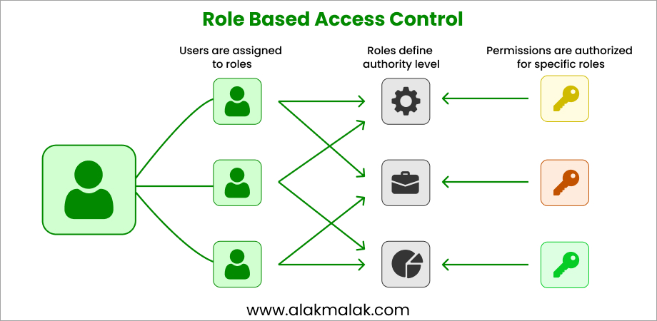 Role Based Access Control, where users are assigned roles that define authority levels, and permissions are authorized for specific roles, enabling secure access control in systems like ecommerce websites.