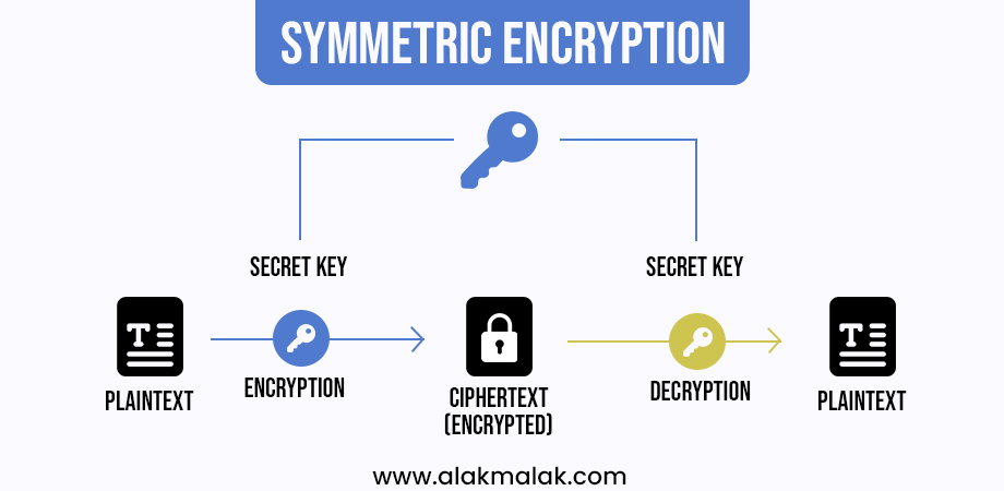 Symmetric encryption uses one secret key for both encrypting and decrypting data, crucial in Android app development, especially for secure API calls.