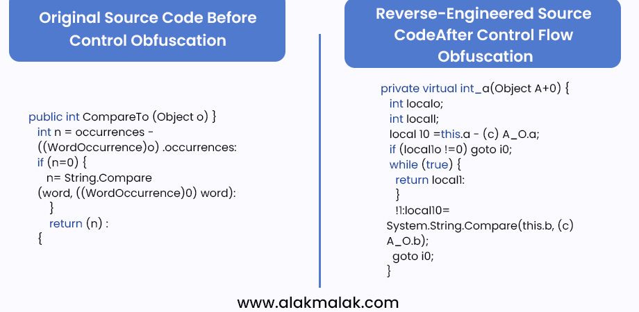 Comparison of original source code before control flow obfuscation to reverse-engineered obfuscated code after applying control flow obfuscation, demonstrating code obfuscation as a security measure in Android app development.