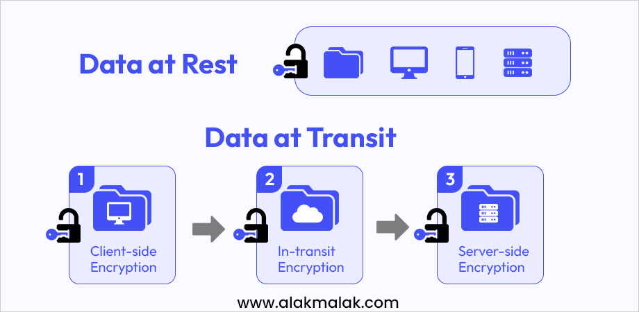 Data security measures with data at rest, client-side encryption for data in transit, in-transit encryption, and server-side encryption, showcasing a comprehensive approach to protecting data across various states and locations.