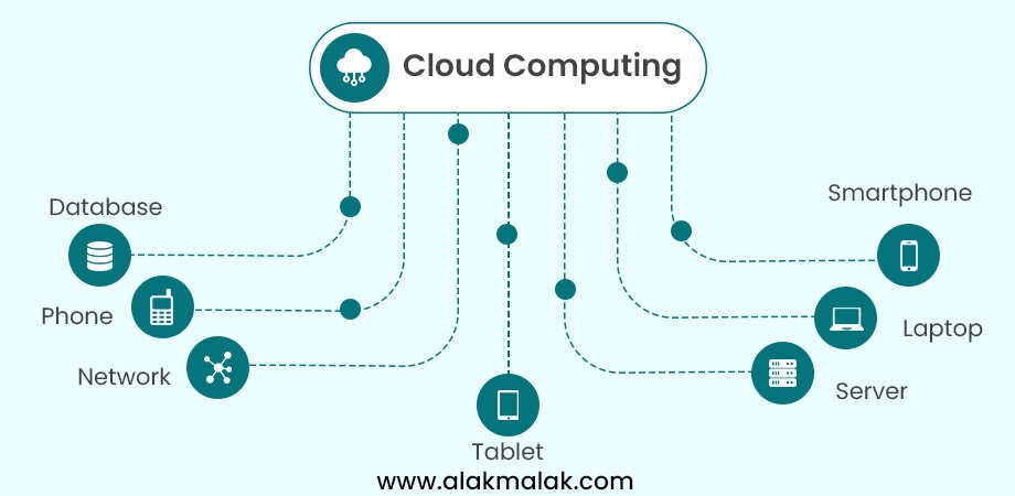 Illustration of cloud computing: Devices connect to central cloud system, accessing databases and services remotely. Teal icons on white background.