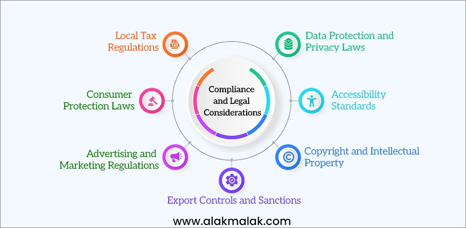 Compliance and Legal considerations for international eCommerce: local taxes, data privacy, consumer protection, marketing laws, accessibility, IP, export controls.