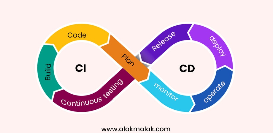 Visual representation of CI/CD processes in software development: interconnected cycles for seamless integration & delivery, enabling automated builds, testing, and deployment.