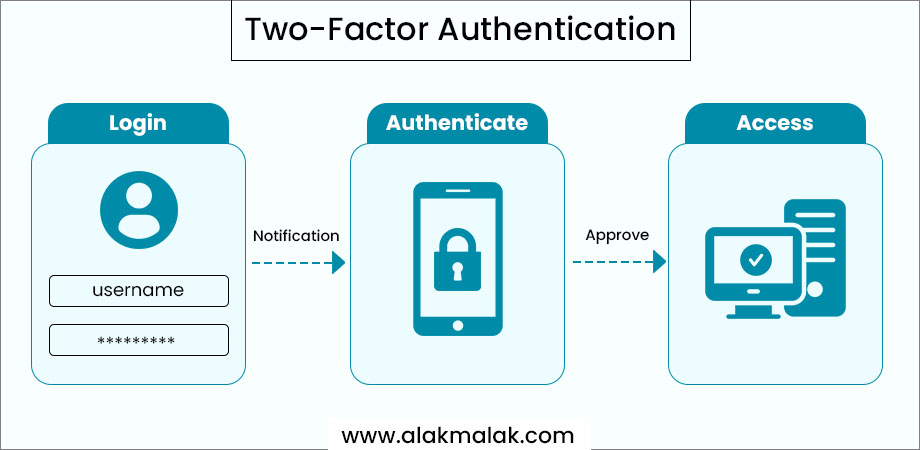 Two-factor authentication process explained in a visual way.