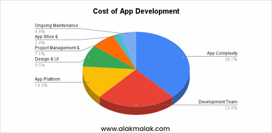 A pie chart showing the breakdown of costs for app development, with App Complexity taking up the largest portion at 38.1%, followed by Development Team at 23.8%, App Platform at 14.3%, Design & UI at 9.5%, Project Management at 7.1%, App Store fees at 2.7%, and Ongoing Maintenance at 4.8%. The chart highlights the significant costs associated with app complexity and the development team, emphasizing the importance of proper budgeting and planning in app development projects.