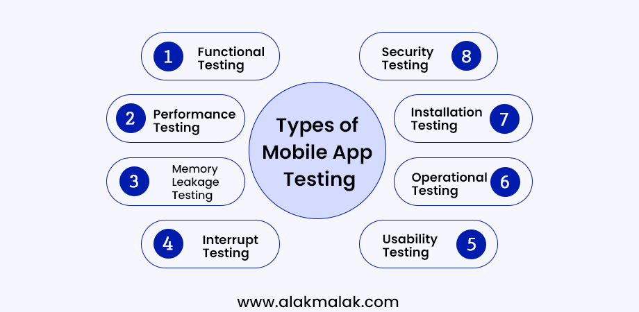 the different types of testing required for mobile app development, emphasizing the importance of comprehensive testing to avoid common mistakes. It shows functional testing, performance testing, memory leakage testing, interrupt testing, usability testing, operational testing, installation testing, and security testing as essential components of a thorough testing process for mobile apps. Neglecting proper testing across these areas can lead to critical issues and mistakes in app development.