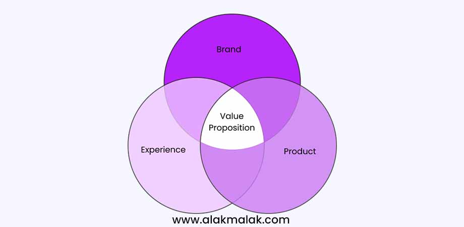 A Venn diagram illustrating the interplay between Brand, Experience, and Product, with their intersection representing the Value Proposition. This visual representation highlights the importance of having a clear and well-defined value proposition for an app, as an unclear or poorly communicated value proposition can be a common mistake in app development that hinders successful market positioning and user adoption.