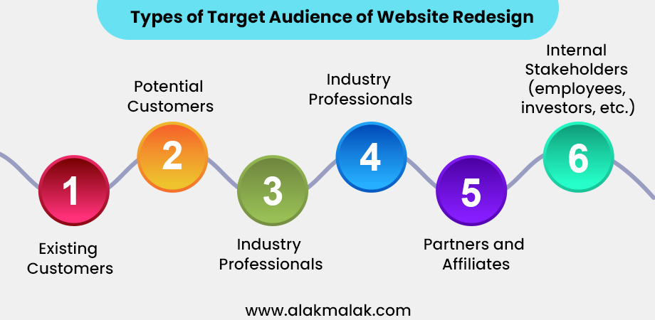 Infographic illustrating six target audiences for website redesign: Existing Customers, Potential Customers, Industry Professionals, Partners, Affiliates, and Internal Stakeholders. Emphasizes defining clear goals and audiences for success.