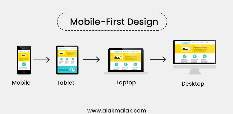 Mobile-first design starts with small screens, then adapts for larger devices, prioritizing seamless user experience.