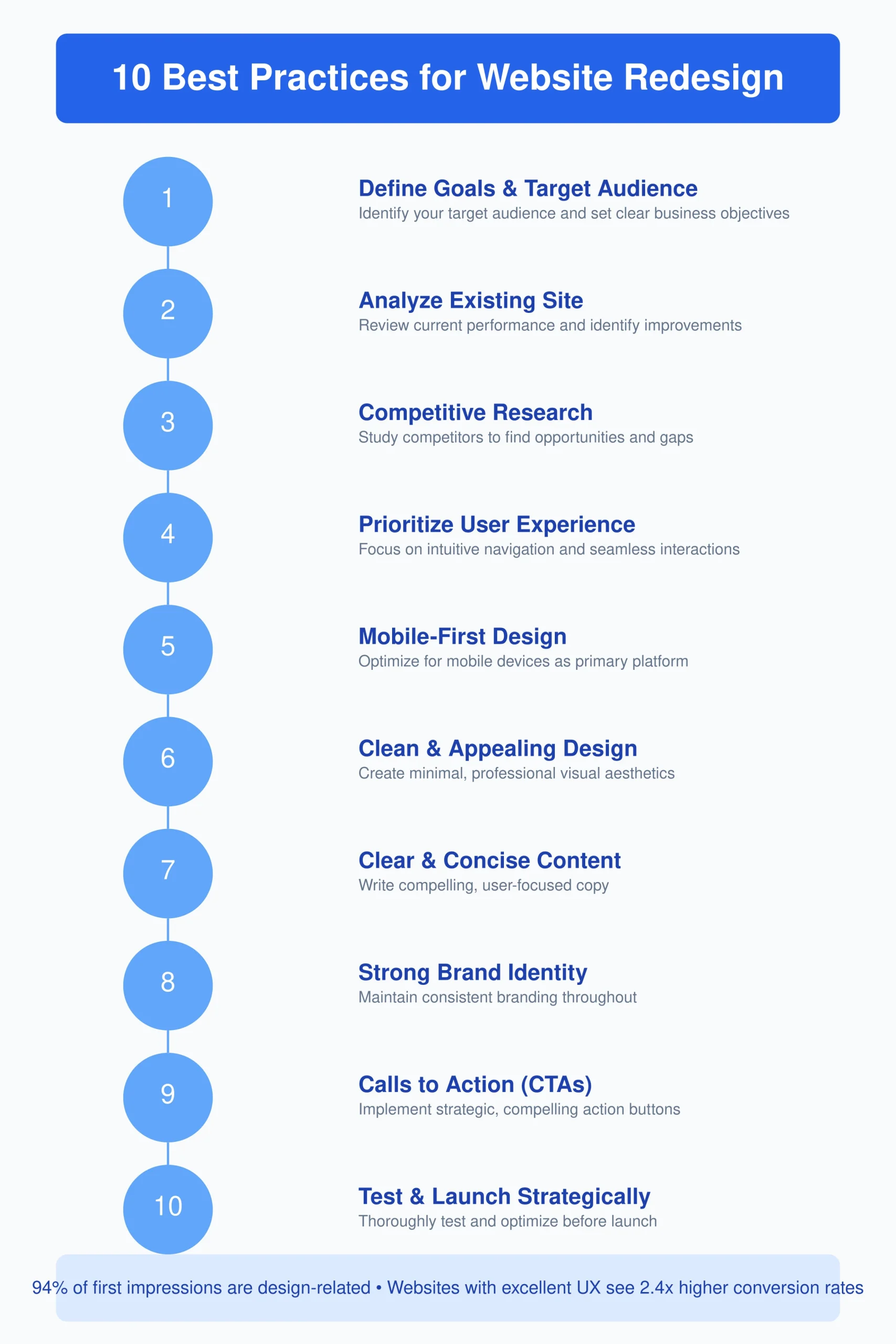 10 best practices for website redesign: Define goals, analyze site, research competitors, prioritize UX, design mobile-first, maintain clean design, write clear content, strengthen brand identity, optimize CTAs, and test before launch.