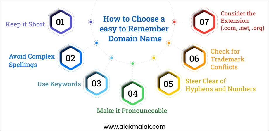 Choose a short, easy-to-spell domain with keywords, pronounceable, no hyphens/numbers. Check trademarks, consider .com/.net/.org.